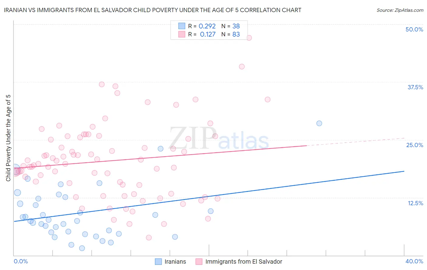 Iranian vs Immigrants from El Salvador Child Poverty Under the Age of 5