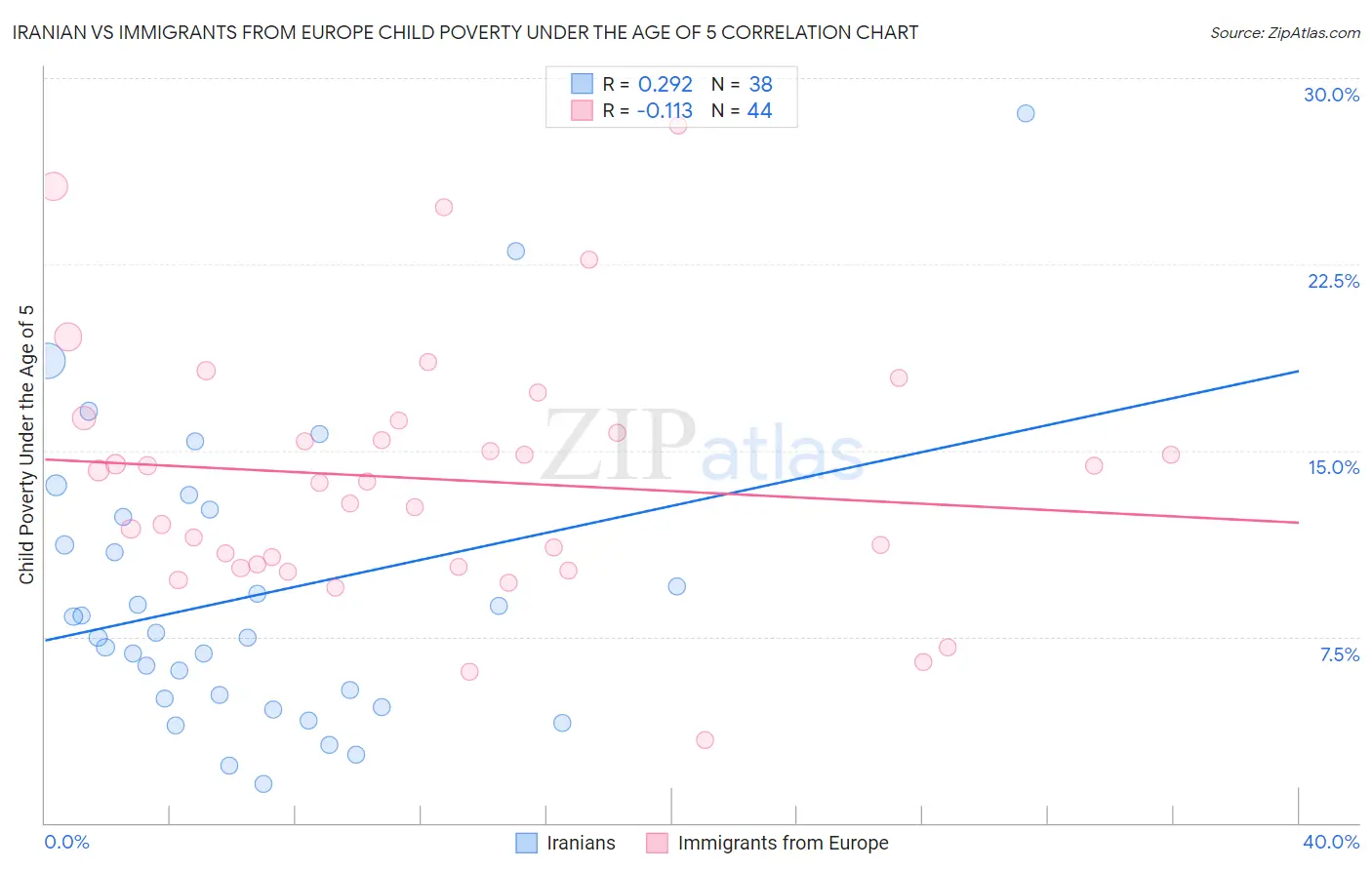 Iranian vs Immigrants from Europe Child Poverty Under the Age of 5