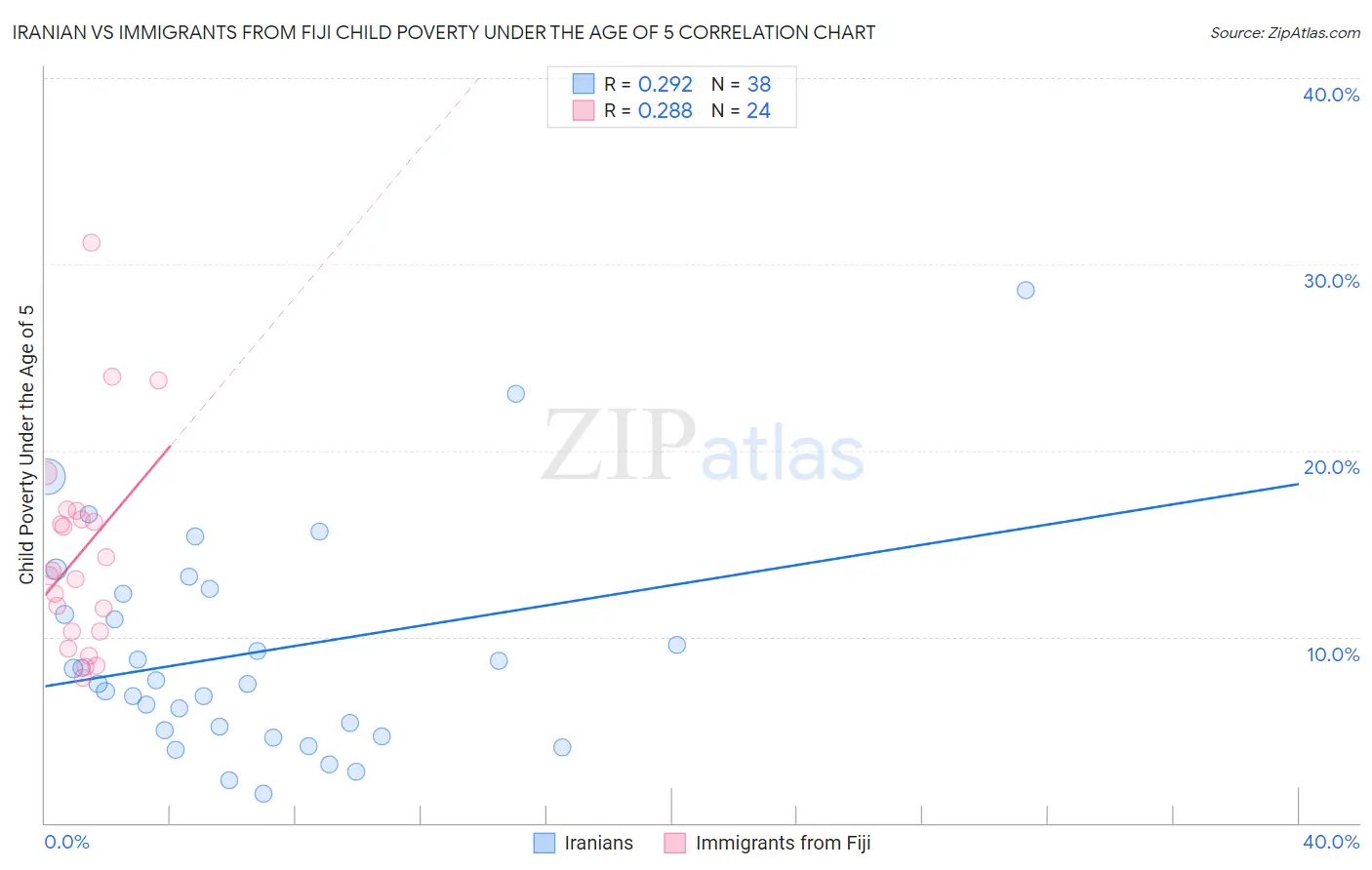 Iranian vs Immigrants from Fiji Child Poverty Under the Age of 5