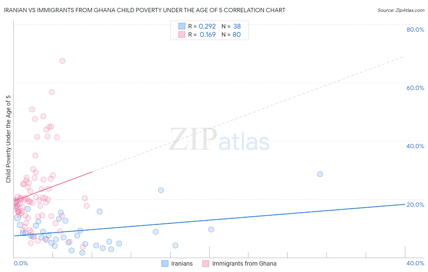 Iranian vs Immigrants from Ghana Child Poverty Under the Age of 5