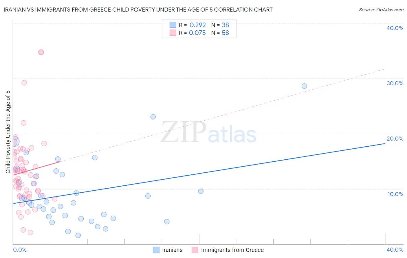 Iranian vs Immigrants from Greece Child Poverty Under the Age of 5