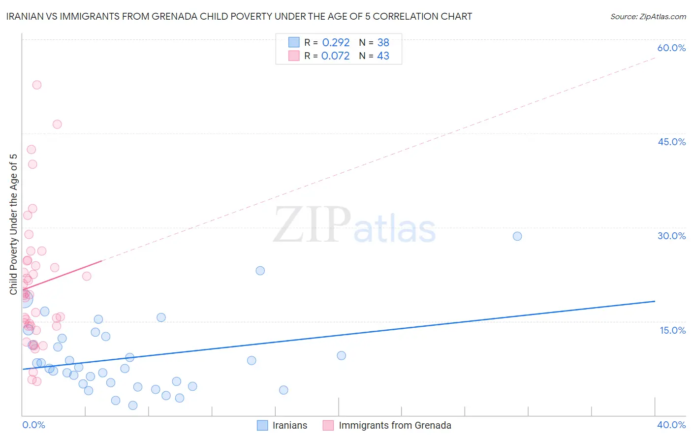Iranian vs Immigrants from Grenada Child Poverty Under the Age of 5