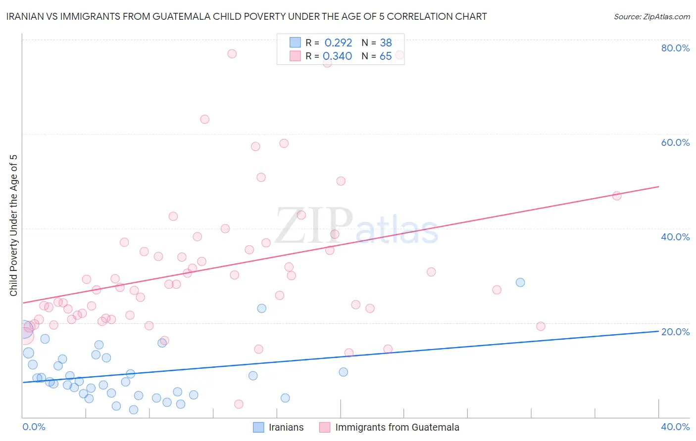 Iranian vs Immigrants from Guatemala Child Poverty Under the Age of 5