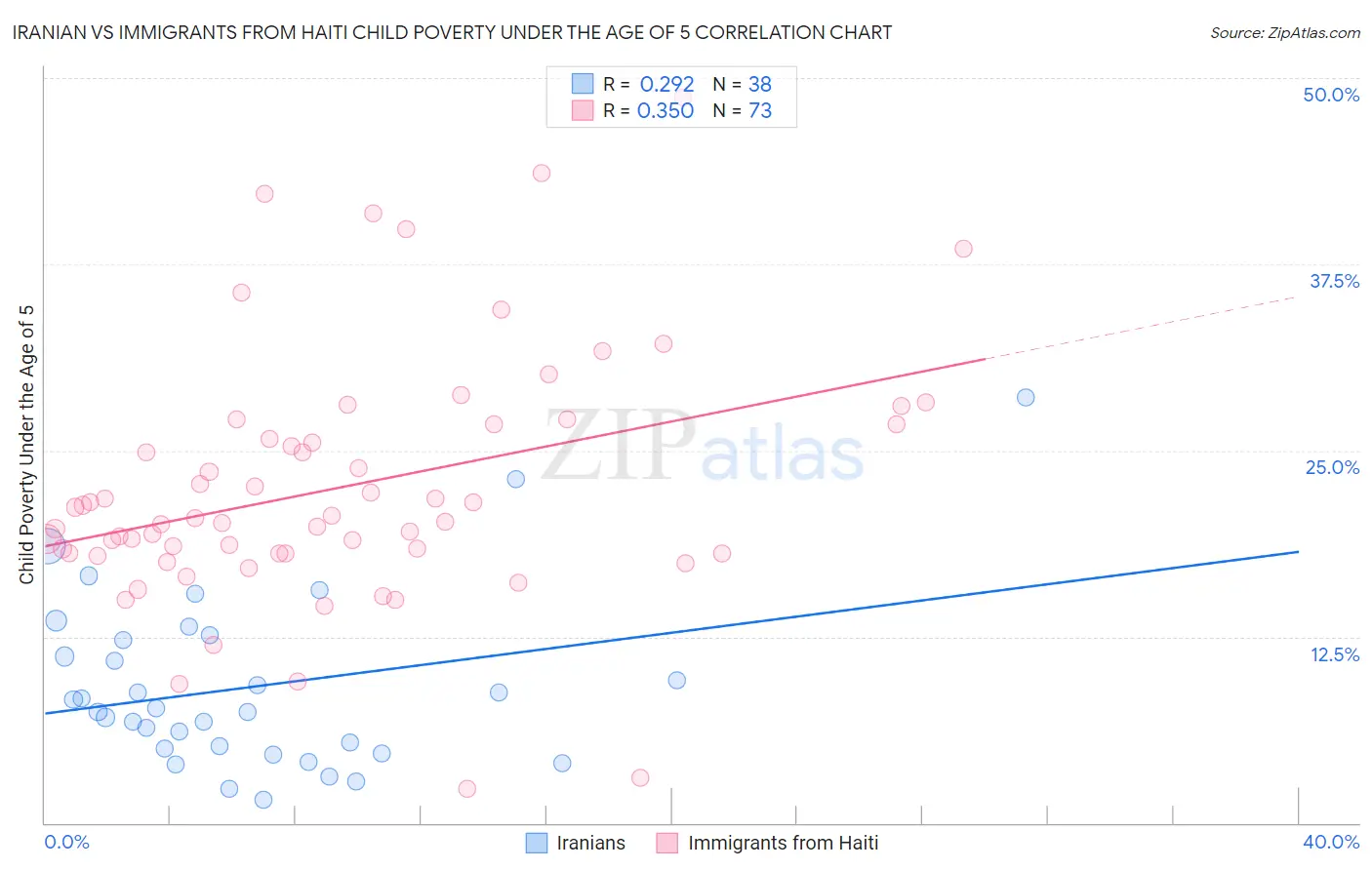 Iranian vs Immigrants from Haiti Child Poverty Under the Age of 5