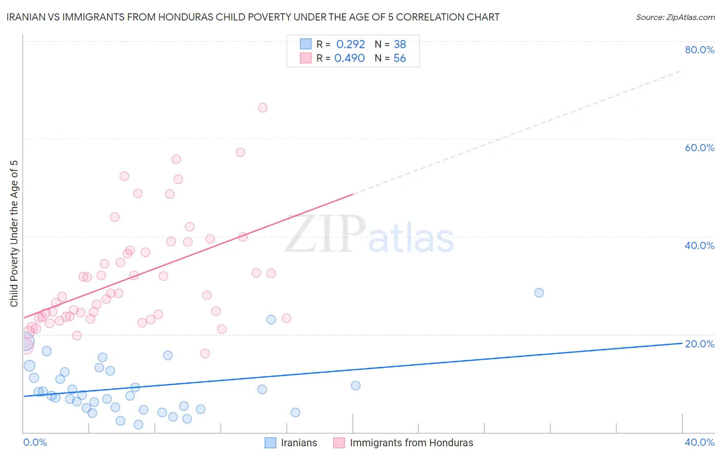 Iranian vs Immigrants from Honduras Child Poverty Under the Age of 5