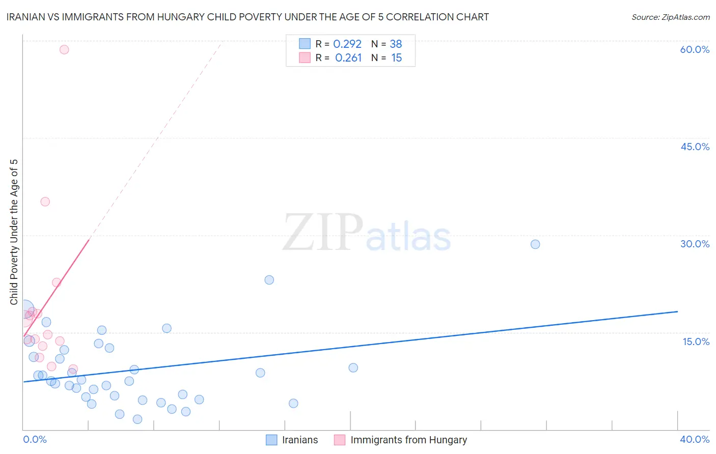 Iranian vs Immigrants from Hungary Child Poverty Under the Age of 5