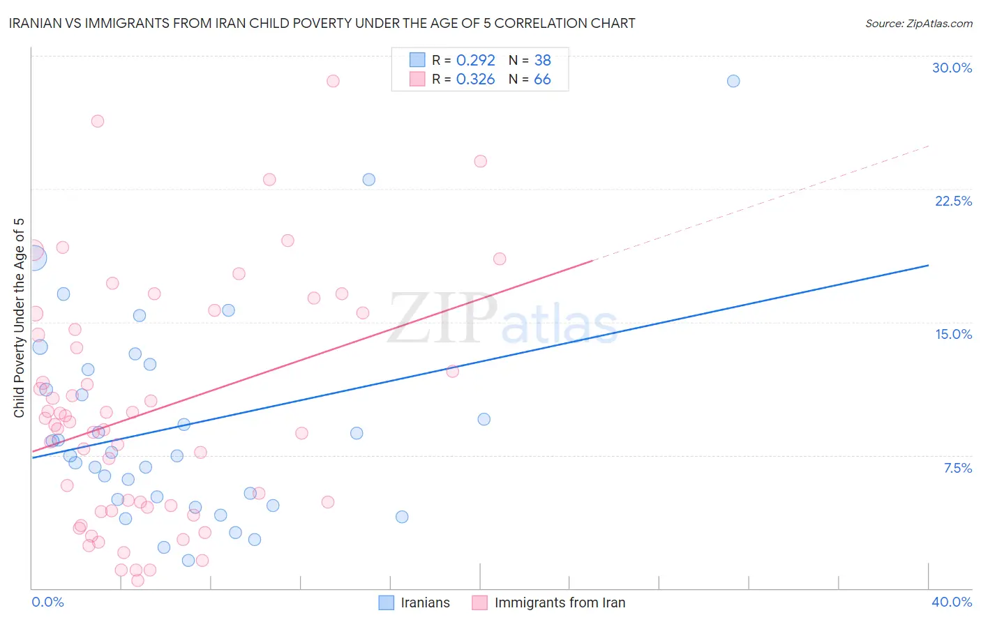 Iranian vs Immigrants from Iran Child Poverty Under the Age of 5