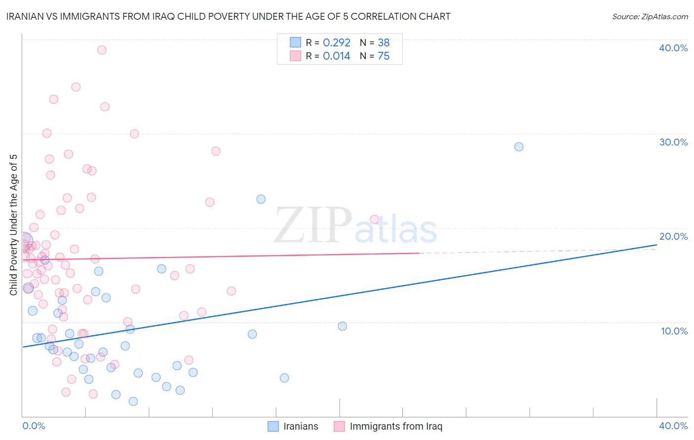 Iranian vs Immigrants from Iraq Child Poverty Under the Age of 5