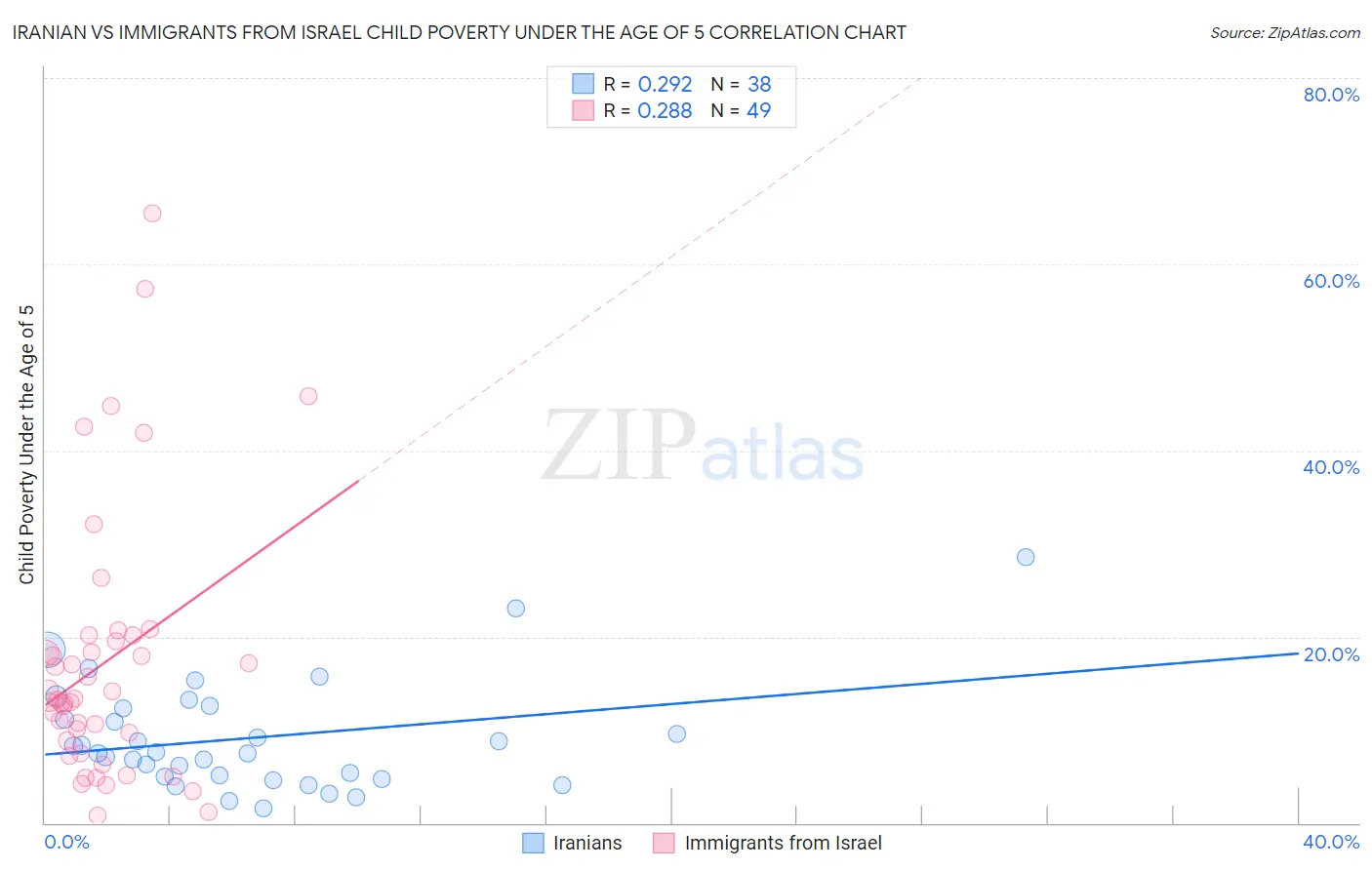 Iranian vs Immigrants from Israel Child Poverty Under the Age of 5