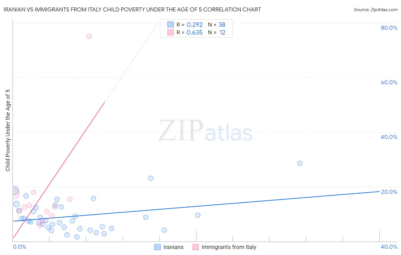 Iranian vs Immigrants from Italy Child Poverty Under the Age of 5