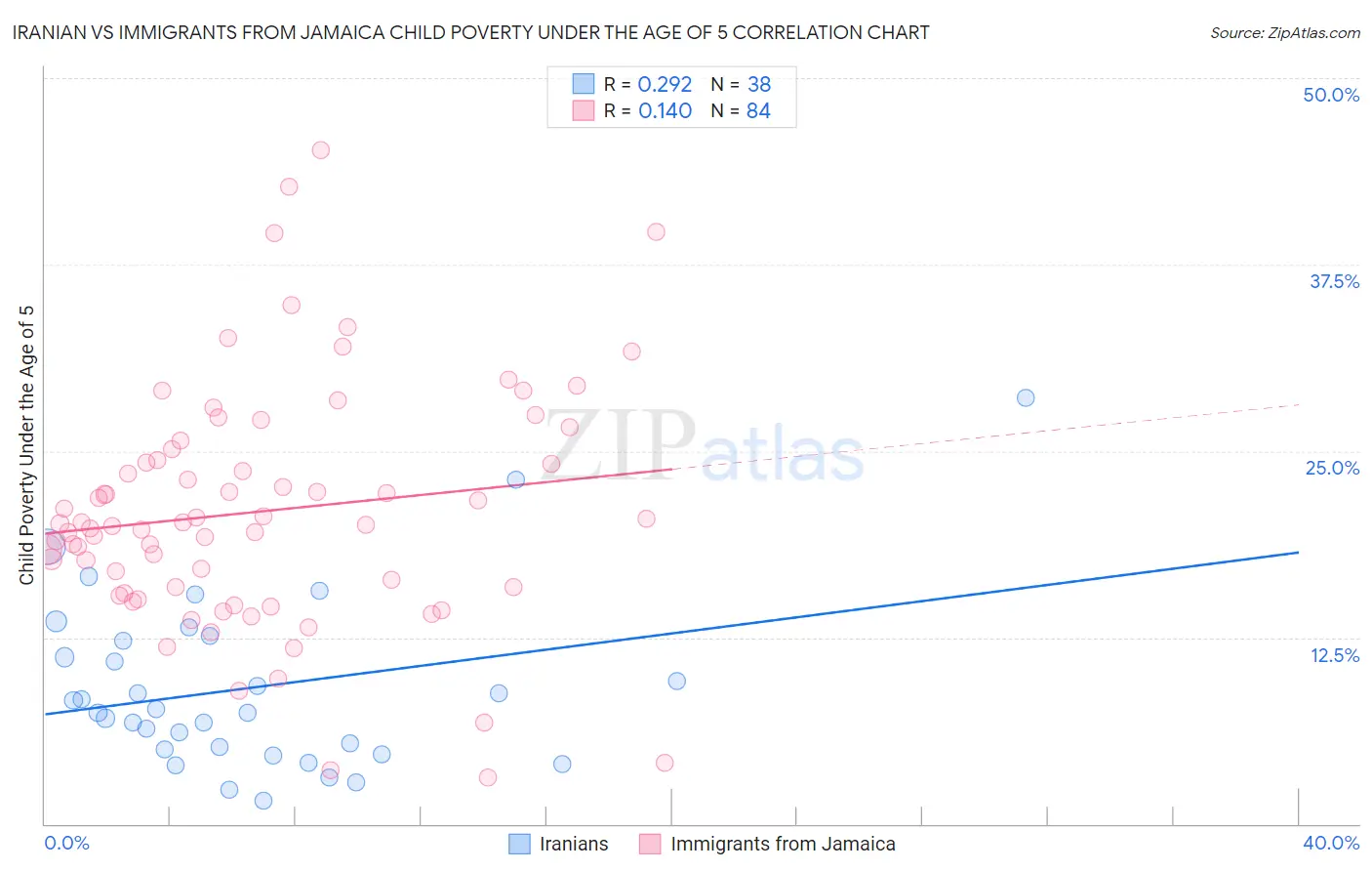Iranian vs Immigrants from Jamaica Child Poverty Under the Age of 5