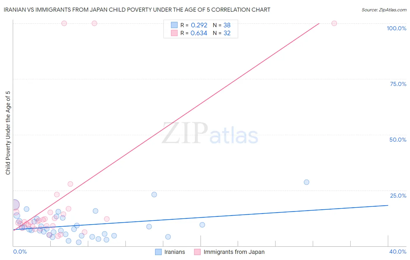 Iranian vs Immigrants from Japan Child Poverty Under the Age of 5