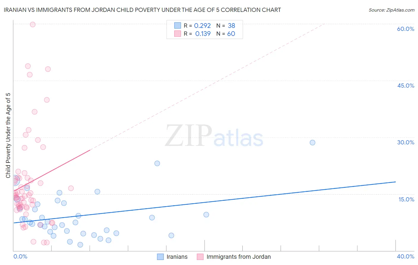 Iranian vs Immigrants from Jordan Child Poverty Under the Age of 5