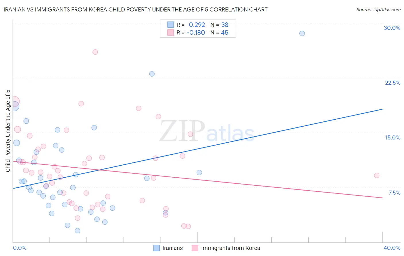 Iranian vs Immigrants from Korea Child Poverty Under the Age of 5