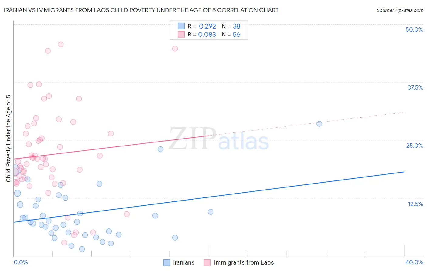 Iranian vs Immigrants from Laos Child Poverty Under the Age of 5