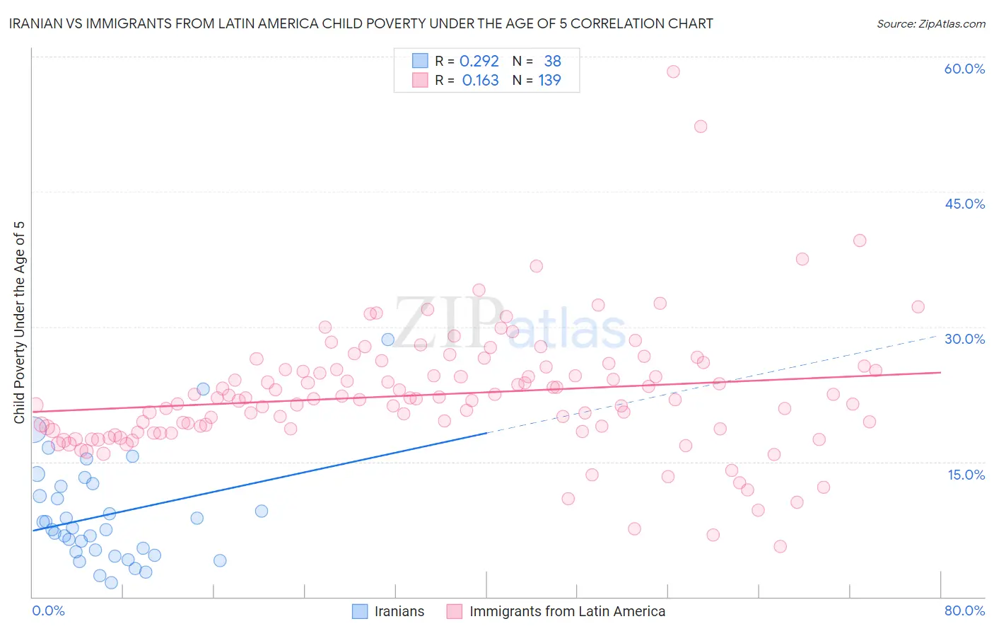 Iranian vs Immigrants from Latin America Child Poverty Under the Age of 5