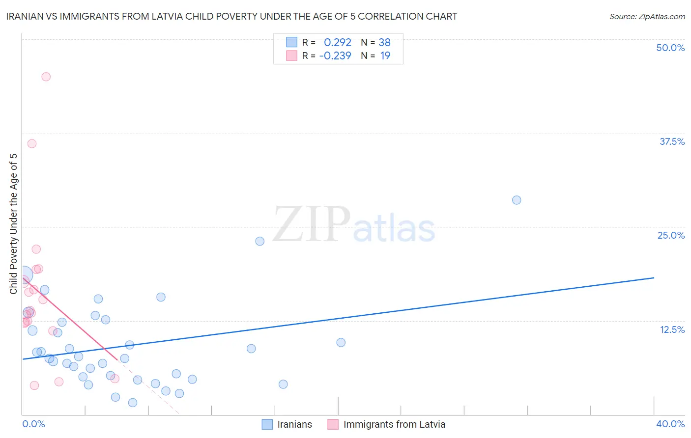 Iranian vs Immigrants from Latvia Child Poverty Under the Age of 5