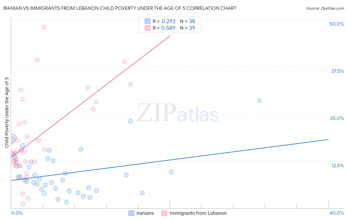 Iranian vs Immigrants from Lebanon Child Poverty Under the Age of 5