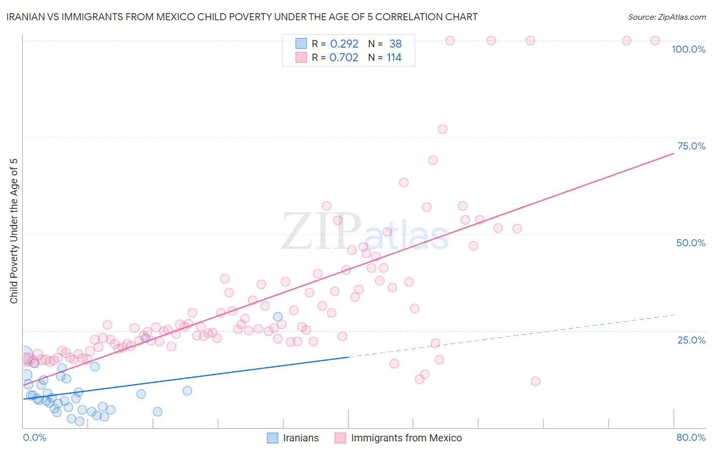 Iranian vs Immigrants from Mexico Child Poverty Under the Age of 5