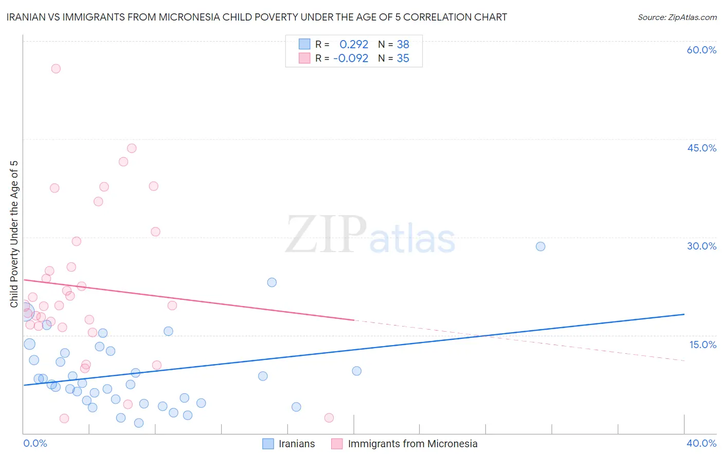Iranian vs Immigrants from Micronesia Child Poverty Under the Age of 5