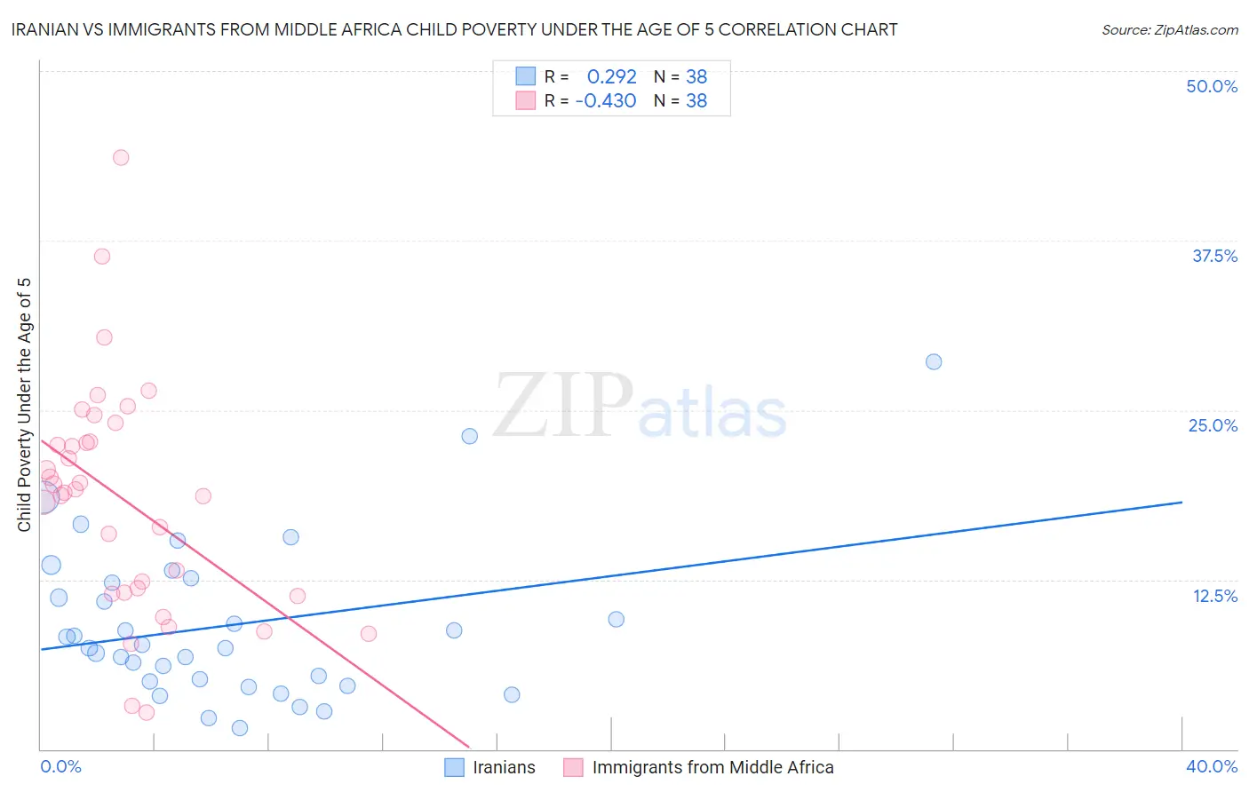 Iranian vs Immigrants from Middle Africa Child Poverty Under the Age of 5