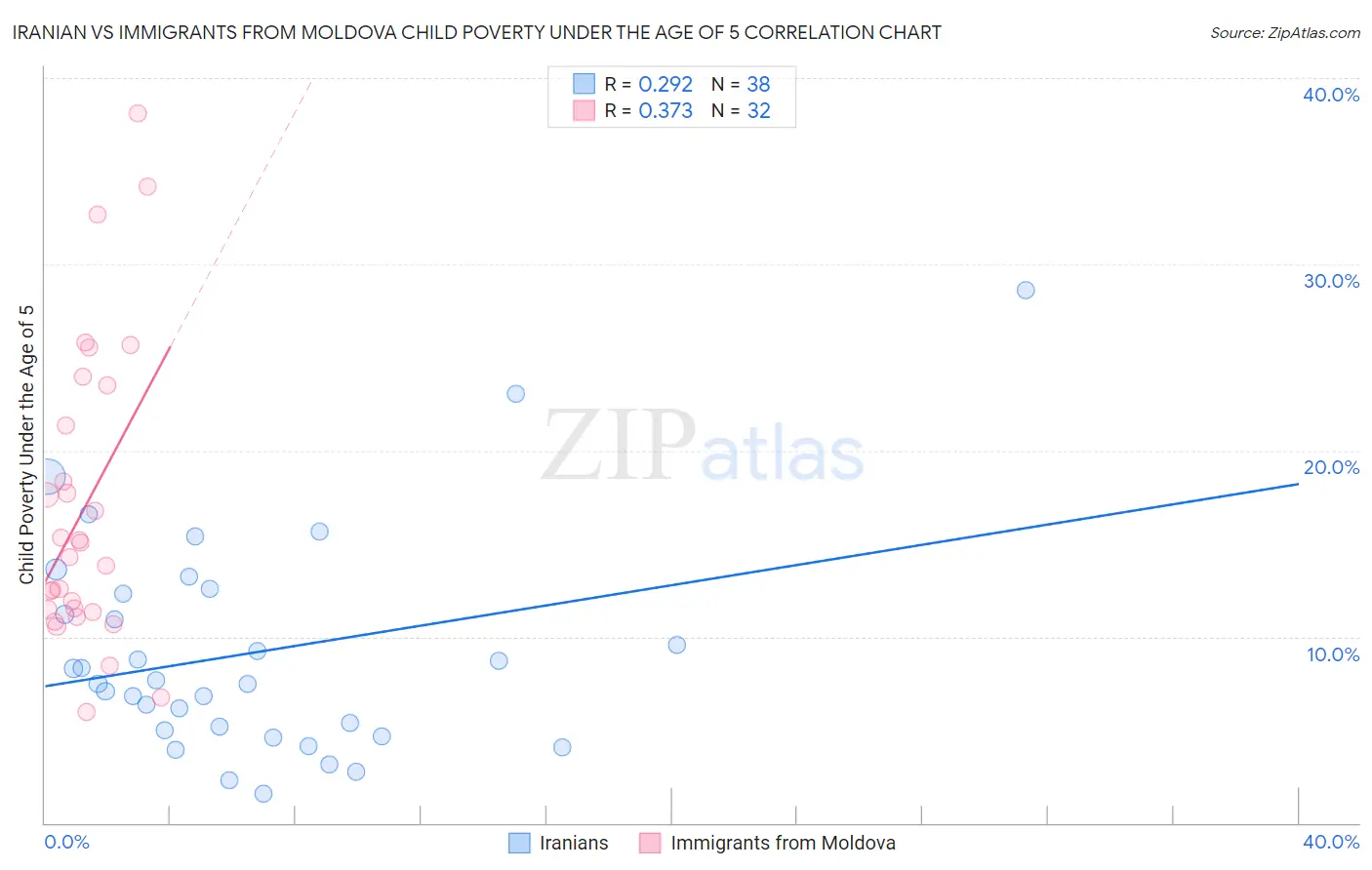 Iranian vs Immigrants from Moldova Child Poverty Under the Age of 5