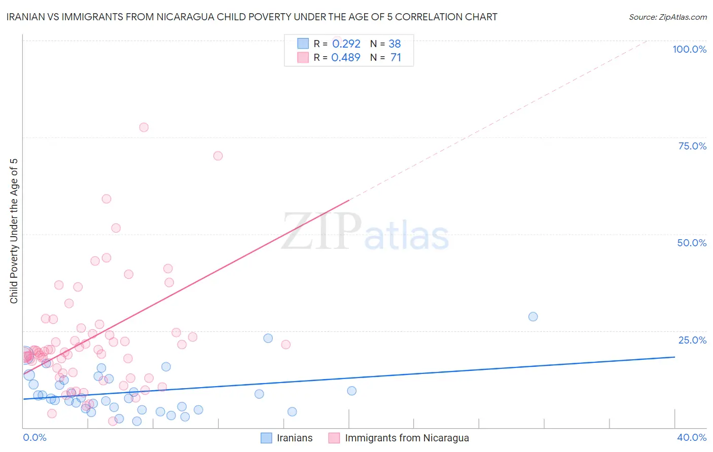 Iranian vs Immigrants from Nicaragua Child Poverty Under the Age of 5