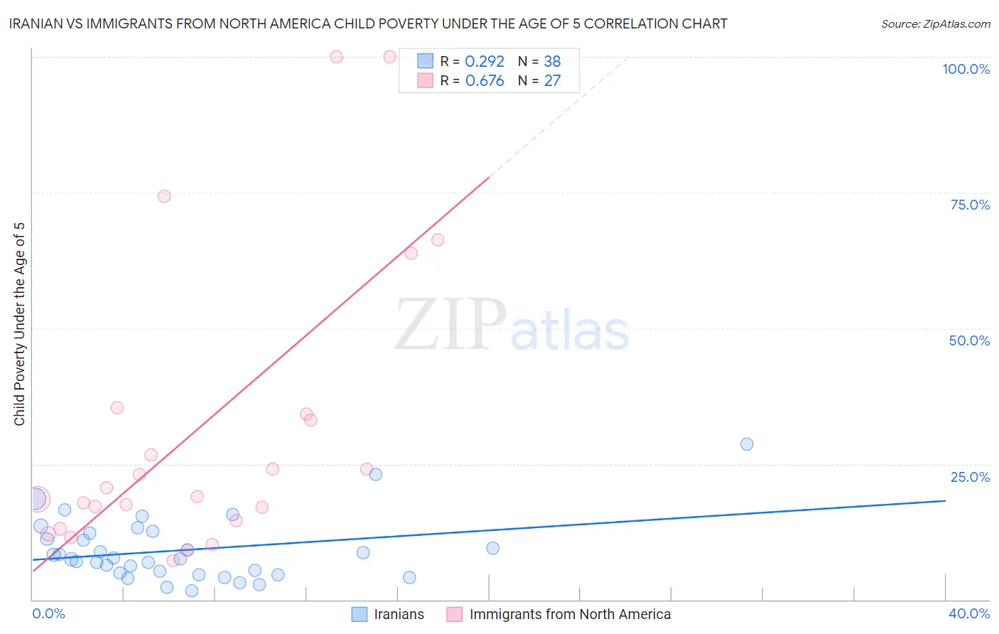 Iranian vs Immigrants from North America Child Poverty Under the Age of 5