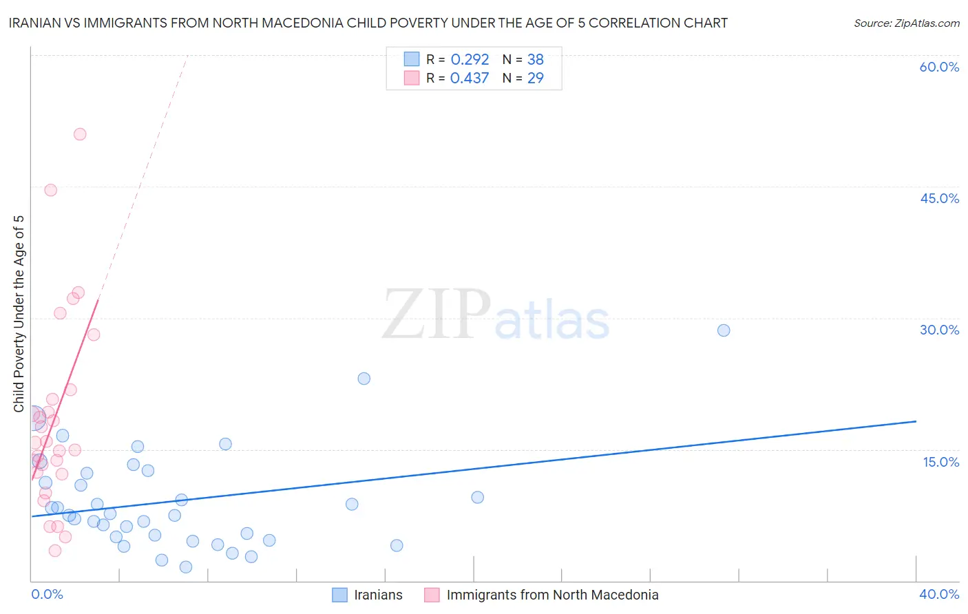 Iranian vs Immigrants from North Macedonia Child Poverty Under the Age of 5