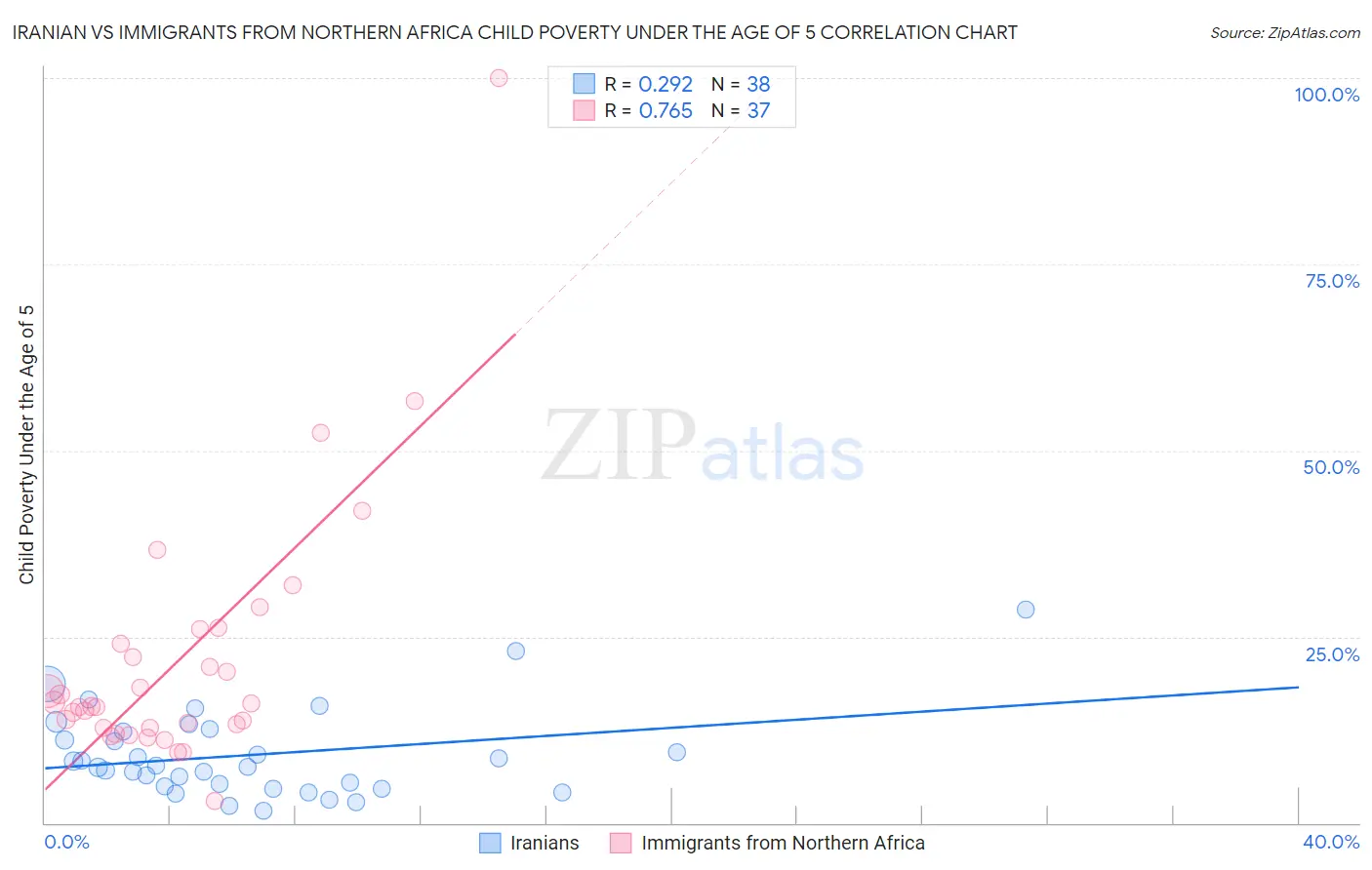 Iranian vs Immigrants from Northern Africa Child Poverty Under the Age of 5