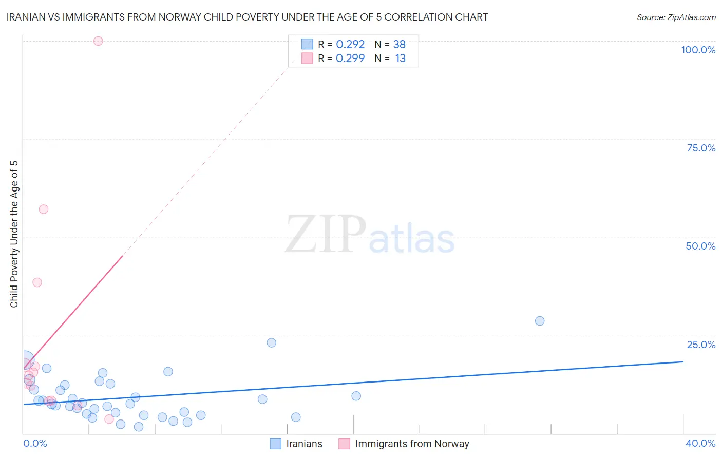 Iranian vs Immigrants from Norway Child Poverty Under the Age of 5