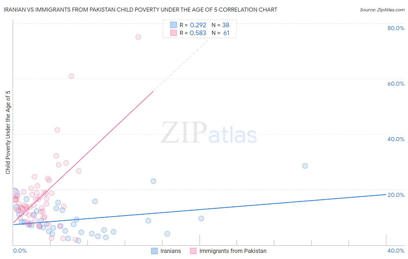 Iranian vs Immigrants from Pakistan Child Poverty Under the Age of 5