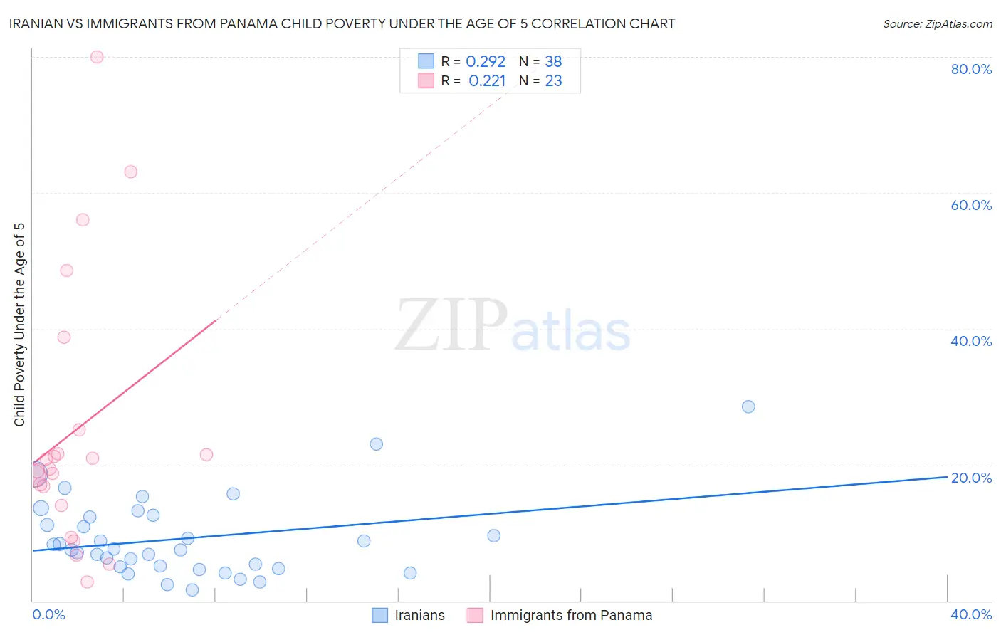Iranian vs Immigrants from Panama Child Poverty Under the Age of 5