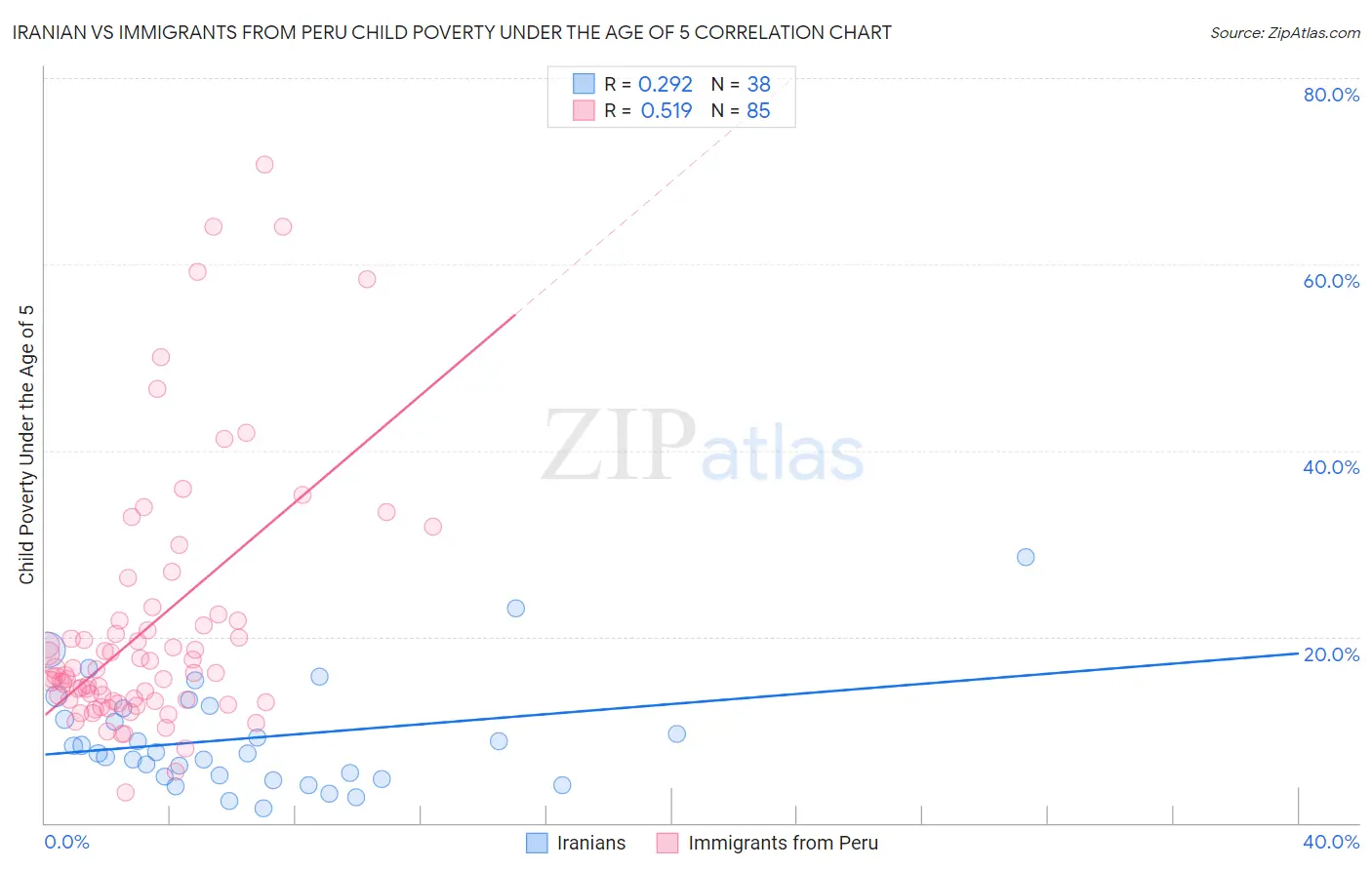 Iranian vs Immigrants from Peru Child Poverty Under the Age of 5
