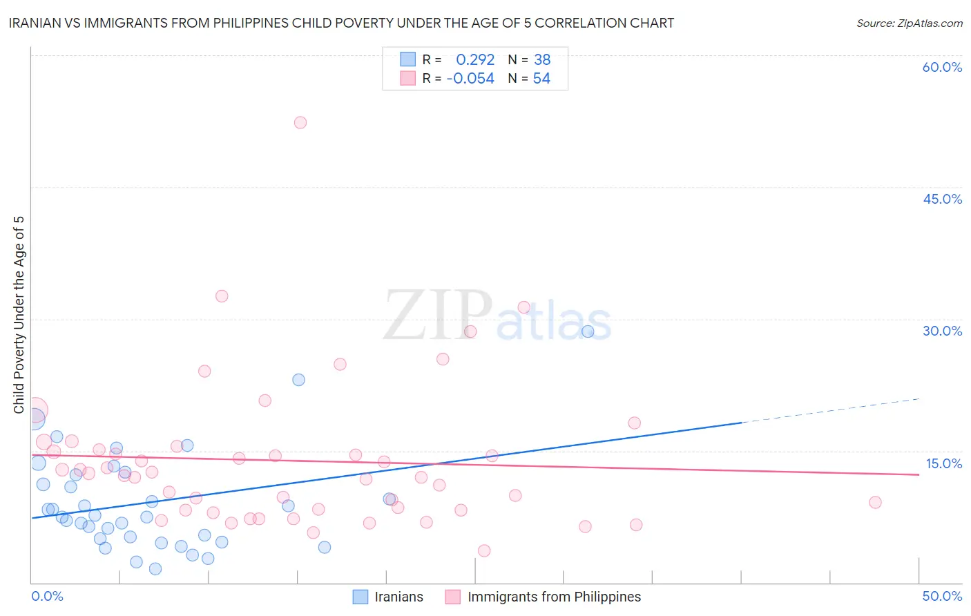 Iranian vs Immigrants from Philippines Child Poverty Under the Age of 5