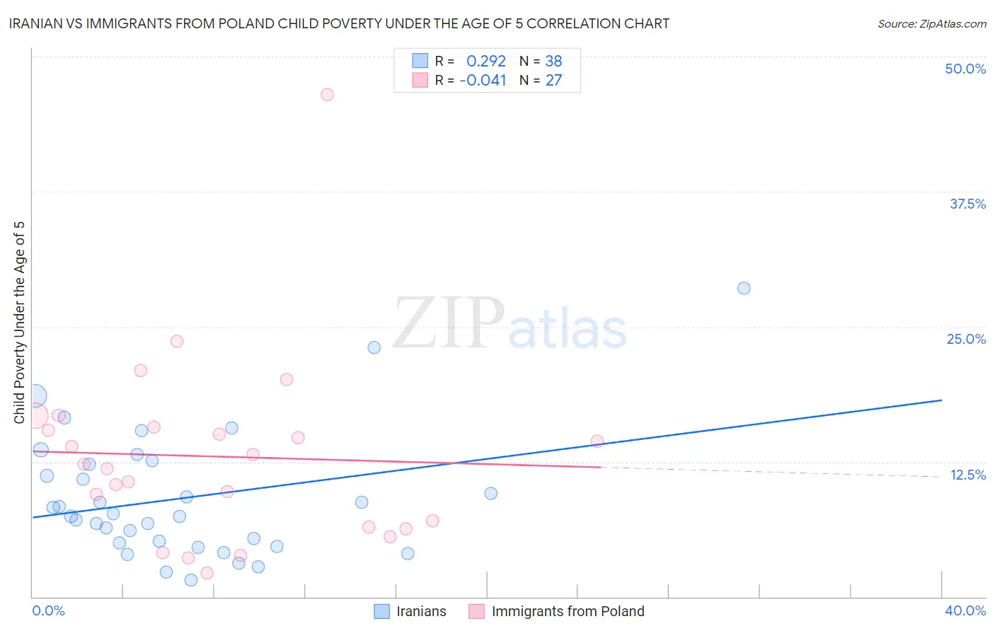 Iranian vs Immigrants from Poland Child Poverty Under the Age of 5