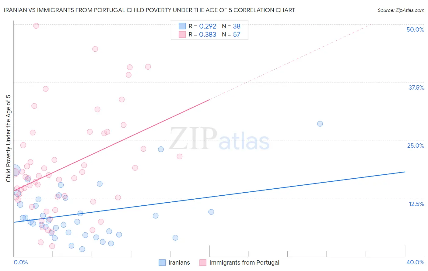 Iranian vs Immigrants from Portugal Child Poverty Under the Age of 5