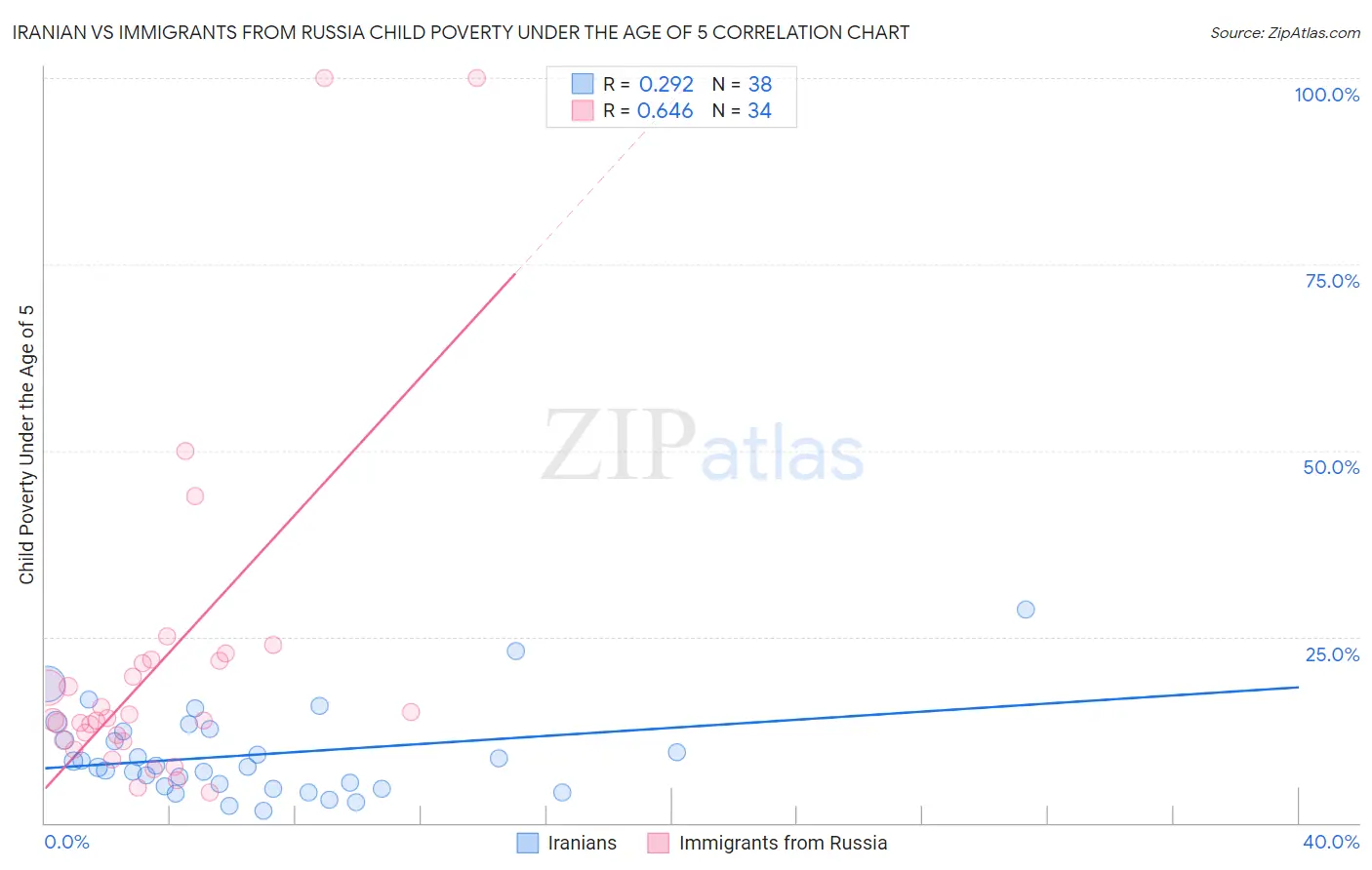 Iranian vs Immigrants from Russia Child Poverty Under the Age of 5