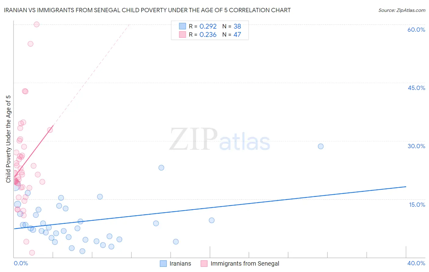 Iranian vs Immigrants from Senegal Child Poverty Under the Age of 5