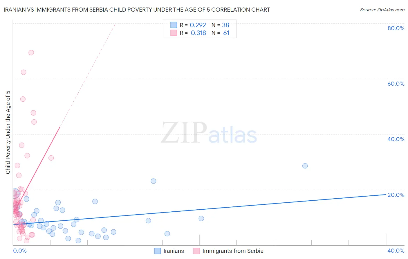 Iranian vs Immigrants from Serbia Child Poverty Under the Age of 5