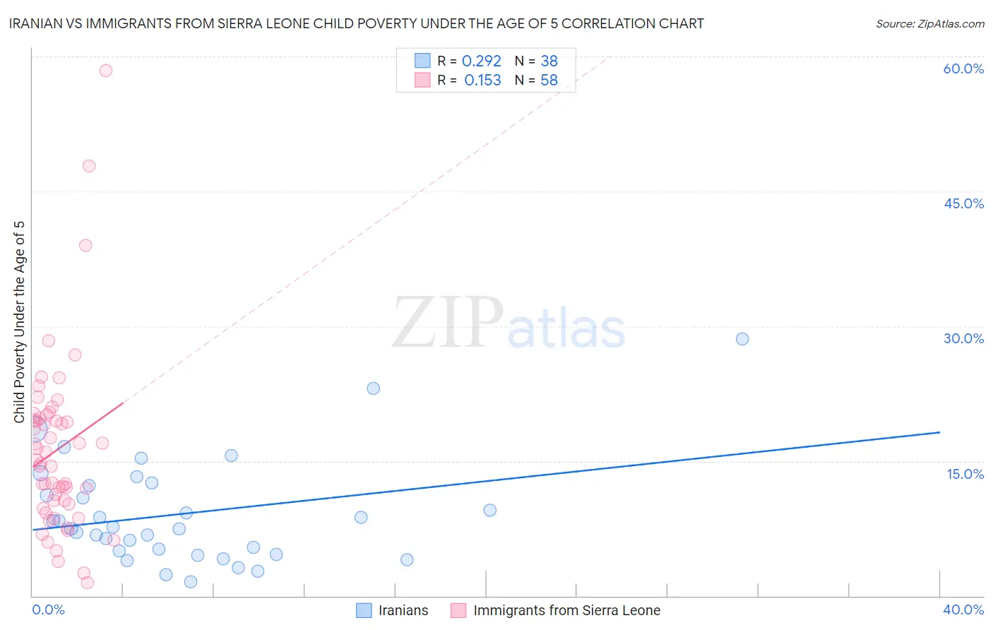 Iranian vs Immigrants from Sierra Leone Child Poverty Under the Age of 5
