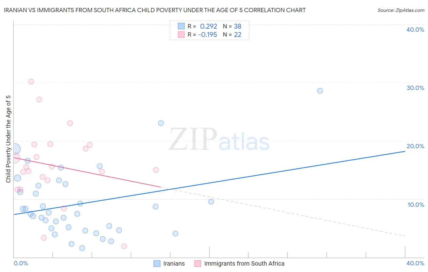 Iranian vs Immigrants from South Africa Child Poverty Under the Age of 5