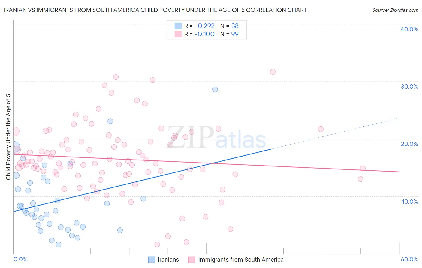 Iranian vs Immigrants from South America Child Poverty Under the Age of 5