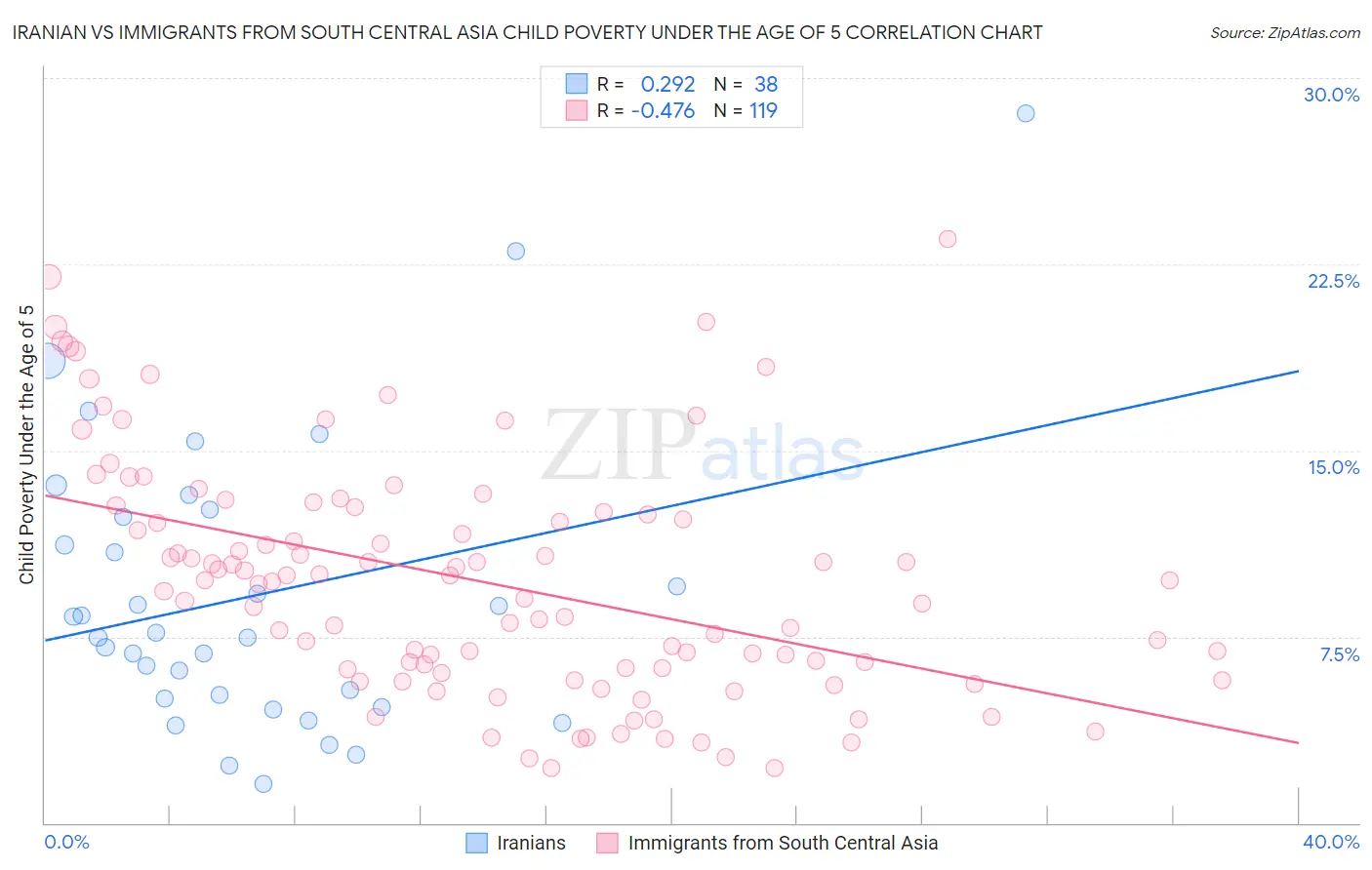 Iranian vs Immigrants from South Central Asia Child Poverty Under the Age of 5