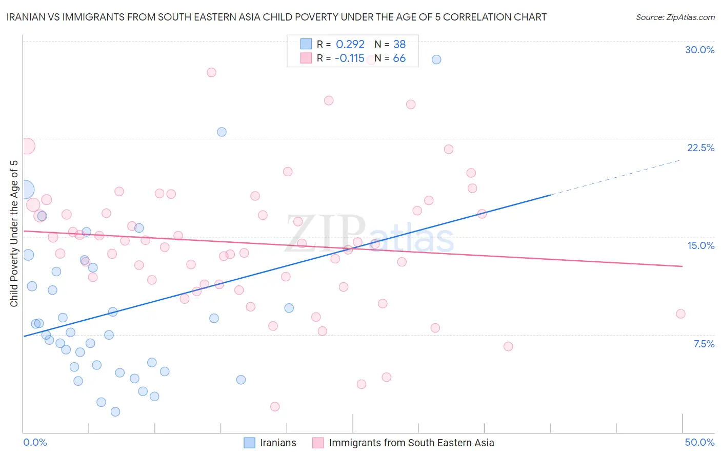 Iranian vs Immigrants from South Eastern Asia Child Poverty Under the Age of 5