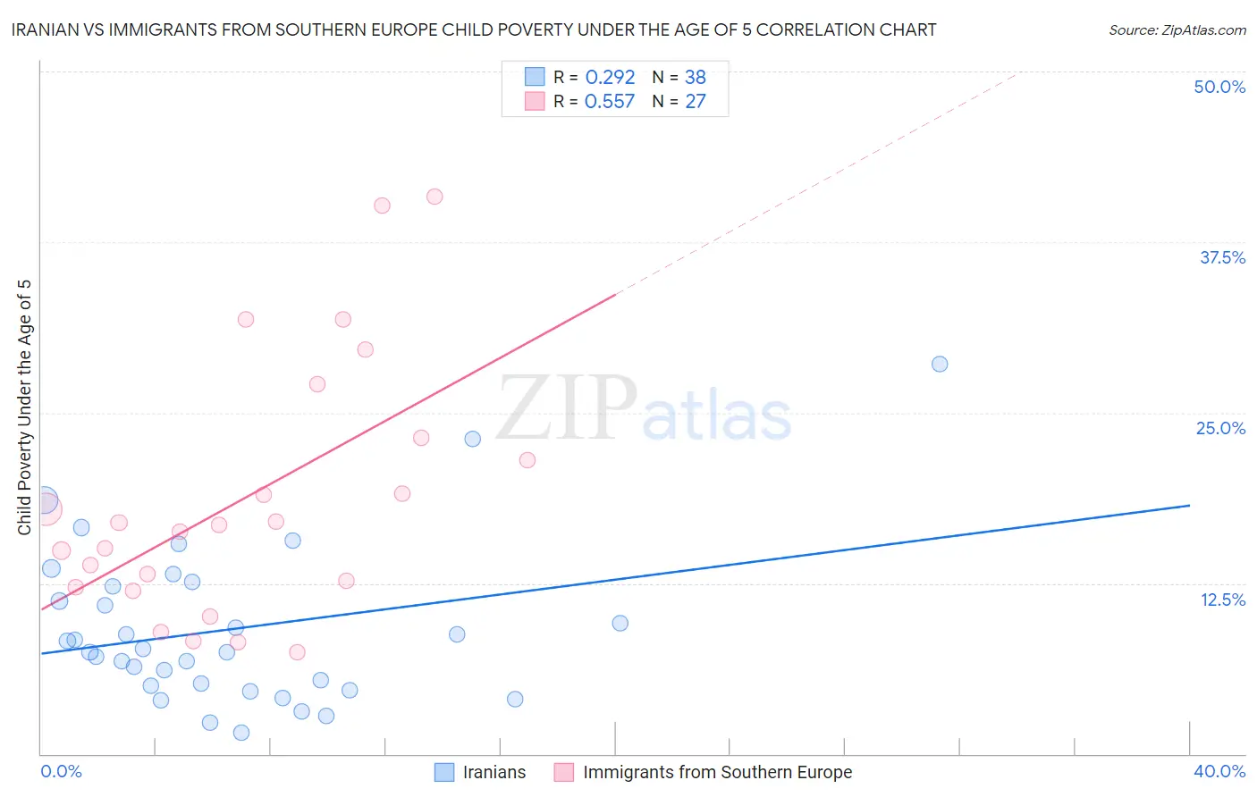 Iranian vs Immigrants from Southern Europe Child Poverty Under the Age of 5