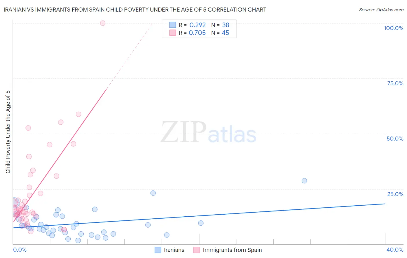 Iranian vs Immigrants from Spain Child Poverty Under the Age of 5