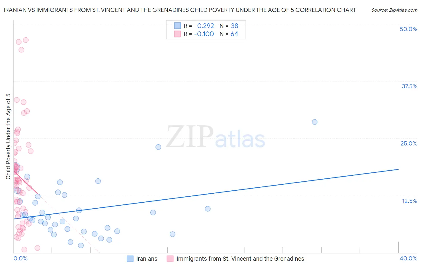 Iranian vs Immigrants from St. Vincent and the Grenadines Child Poverty Under the Age of 5