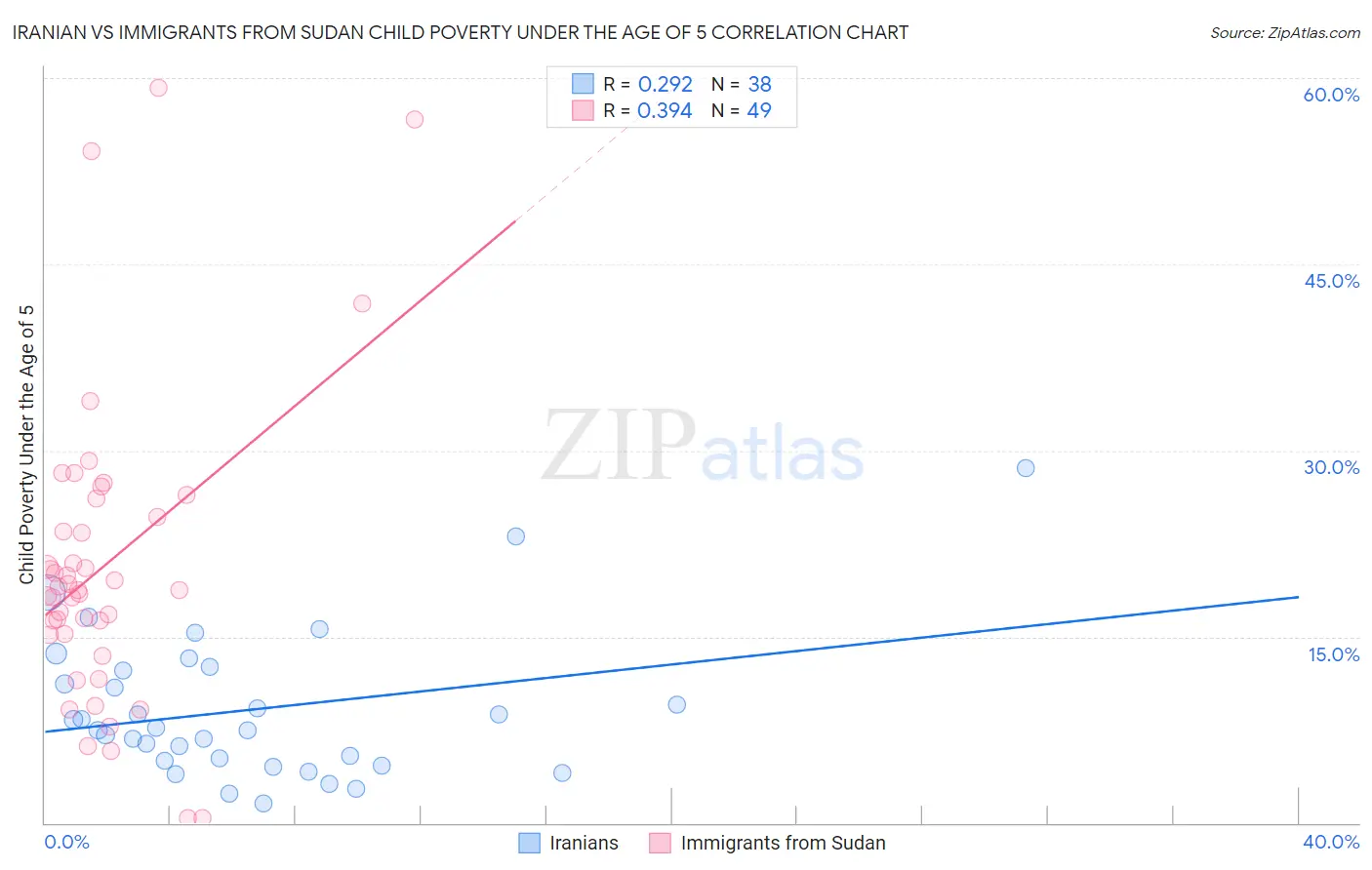 Iranian vs Immigrants from Sudan Child Poverty Under the Age of 5
