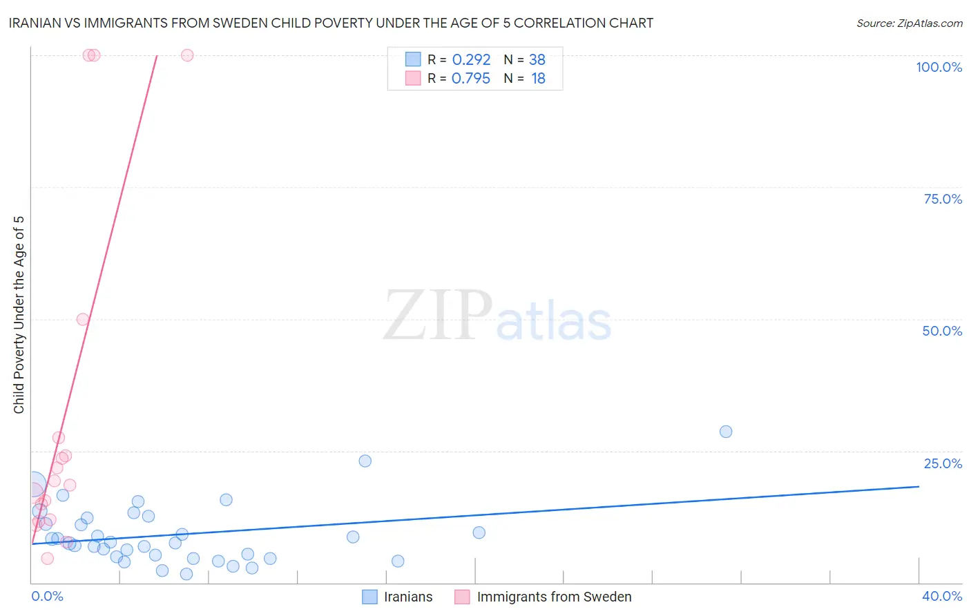 Iranian vs Immigrants from Sweden Child Poverty Under the Age of 5